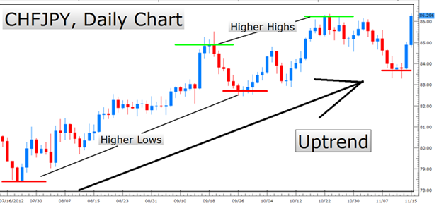 Clear Trend In Market.