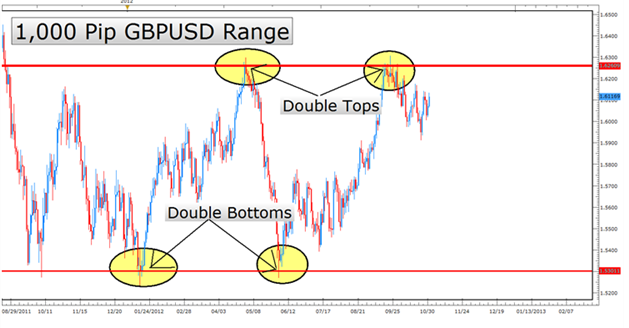 Long-Term Range In Market.