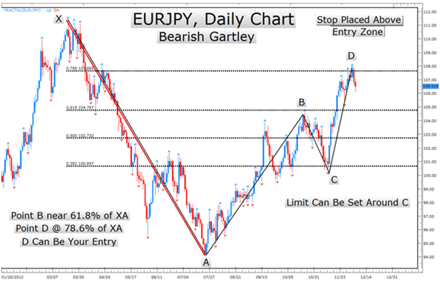 Bearish Gartley on EURJPY.