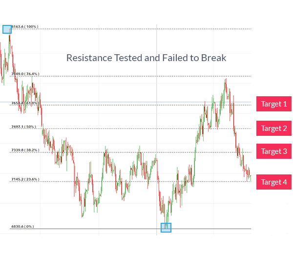 Forex chart showing how to trade fibonacci using the levels as price targets.