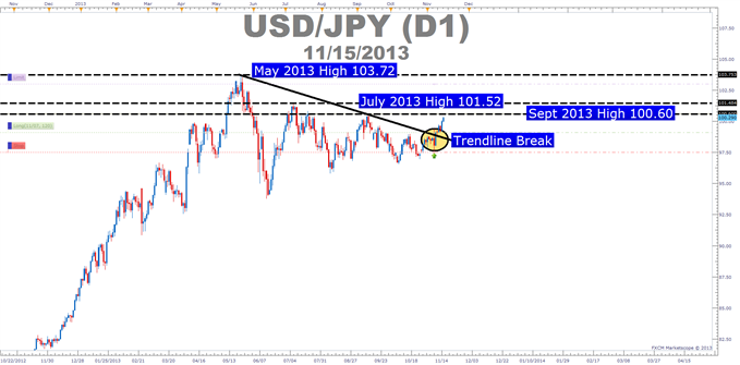 Presented by FXCM's Marketscope Charts