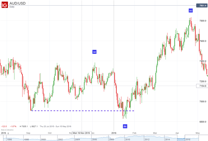 Elliott Wave Expanded Flat Pattern