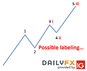 How to label an extended impulsive wave using Elliot Wave Theory