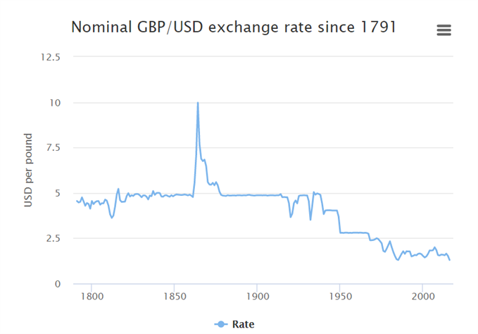 GBPUSD exchange rate since 1791