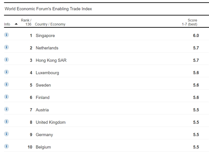 The ten nations most likely to be affected by international trade news.