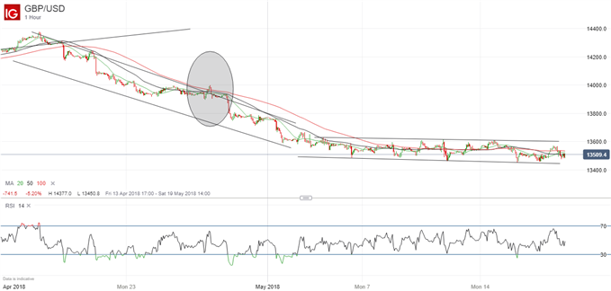 Patience in trading: entering a short GBPUSD position.