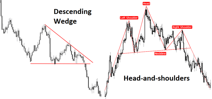 Descending wedge and Head-and-shoulders