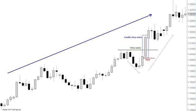 Example of both entry types and stop placement