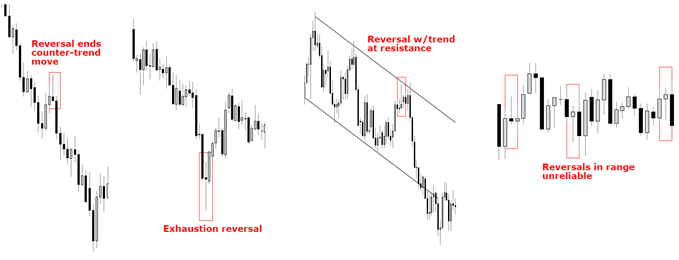 Examples of candlesticks in different circumstances