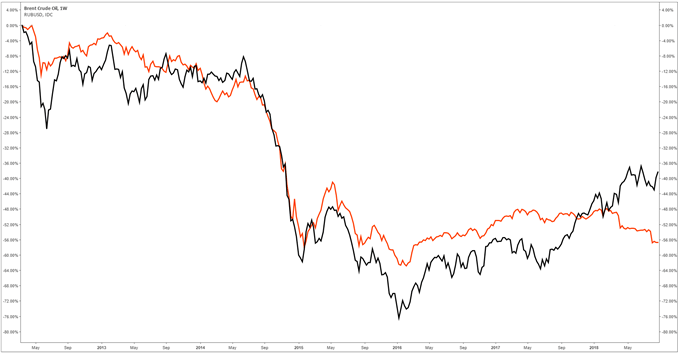 Correlation between oil price and Russian Ruble from 2013 to 2018