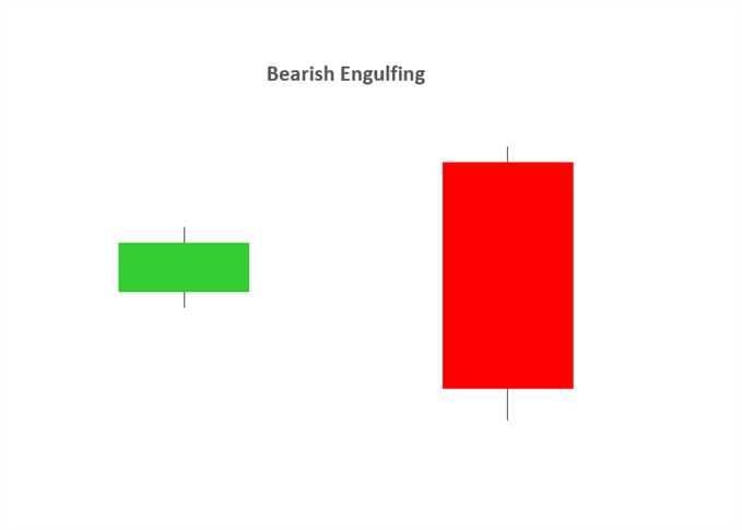 bearish engulfing candlestick