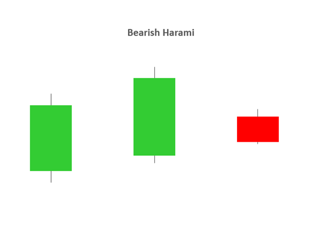 bearish harami candlestick