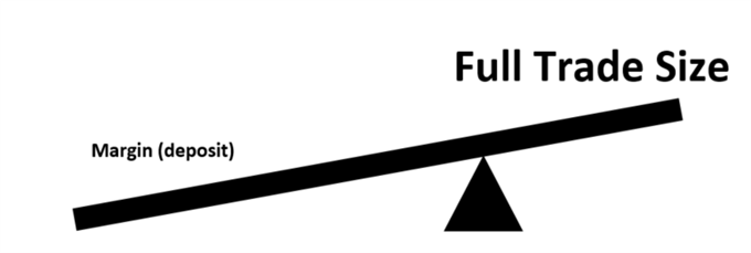 Leverage in forex fulchrum example showing margin and full trade size