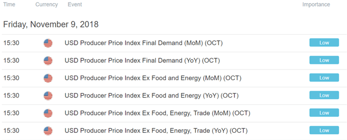  economic calendar showing Producer Price Index (PPI)