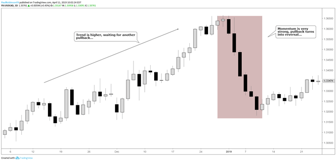 strong momentum on decline warns of reversal