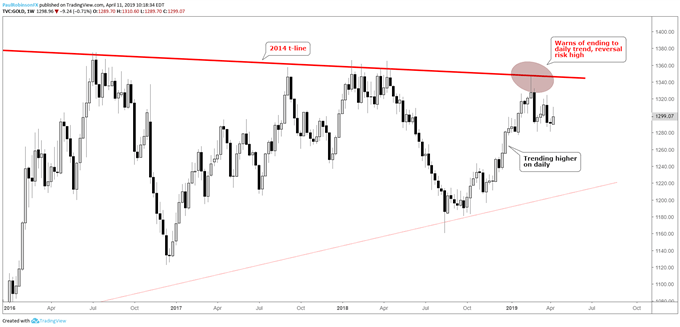 long-term level warns of trend reversal