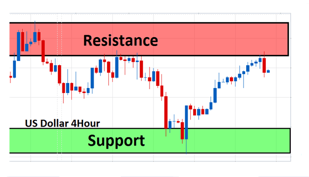 Range trading