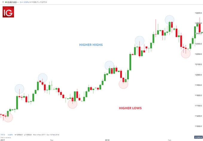 trend trading EUR/USD