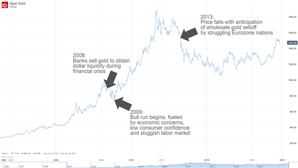 Gold performance during recession and instability