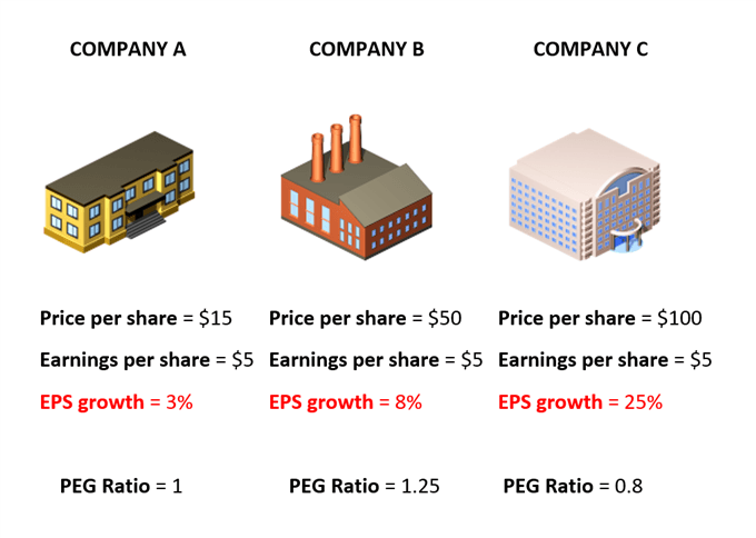 How to value a stock using PEG ratios