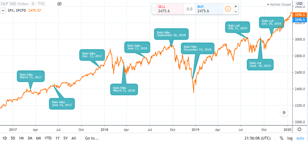 Impact of Fed interest rate changes on S&P 500 since 2017