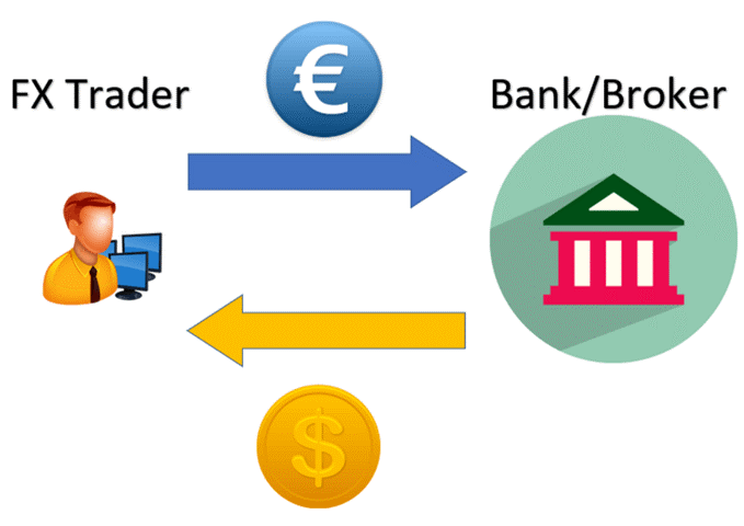 Forex Market Explained