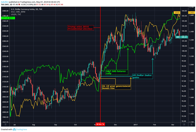 Chart showing S&P 500 Futures, US Dolla