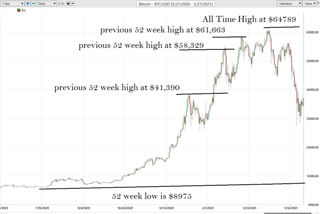 Bitcoin All-time High