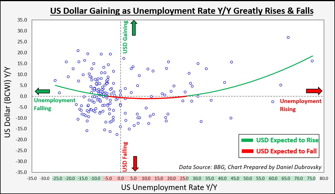 Unemployment Rate YoY Quarterly Since 1976 (Outliers Removed)