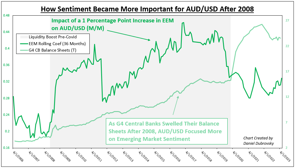 How Has Emerging Market Sentiment Been Impacting AUD/USD?