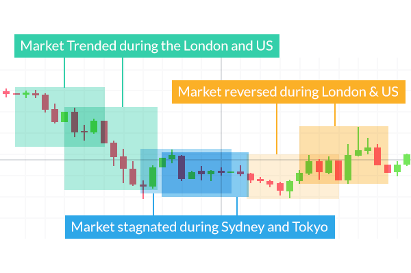 Forex market trading sessions highlighted